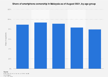 Malaysia: smartphone ownership by age 2019  Statista