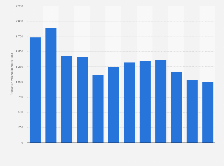 Statistic: Production volume of silver mined in Australia from 2013 to 2024 (in metric tons)