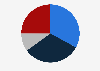 Distribution of choosing video program types in Norway 2018
