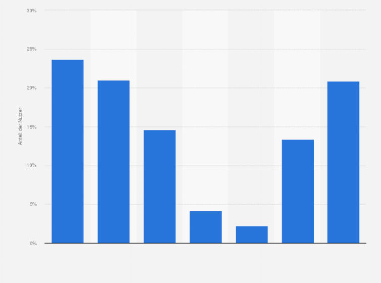 Statistik: Wie häufig nutzen Sie soziale Netzwerke?