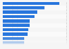Most popular radio stations in St. Louis 2019