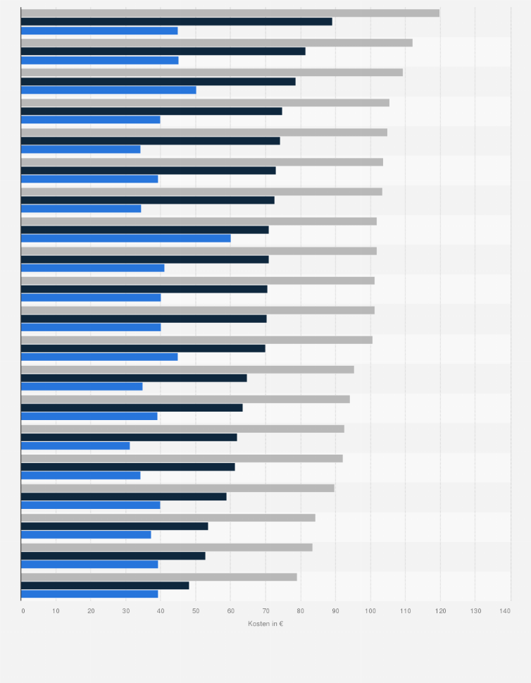 Statistik: Gebühren für den Ersatzführerschein in den 20 größten Städten Deutschlands im Jahr 2019 (in Euro)