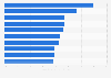 Most popular radio stations in Denver-Boulder 2019