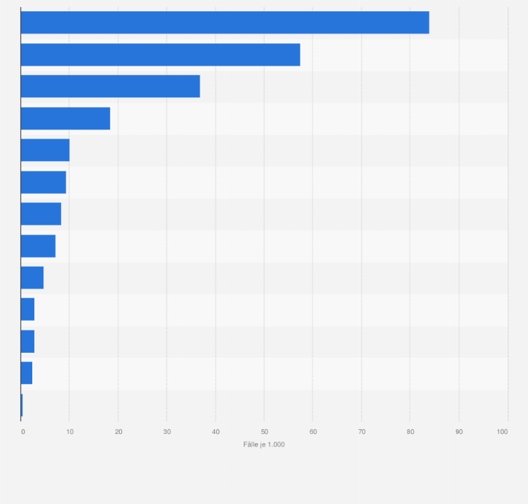 Statistik: Häufigste chronische Erkrankungen bei Kindern und Jugendlichen in Deutschland im Jahr 2020 (Fälle je 1.000)