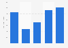 Revenue of Tivoli 2009-2017