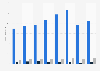 Revenue of Haulotte Group by business segment from 2014 to 2018