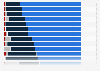 Latin America: alcohol consumption share 2016, by country & type