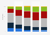 Social media usage to keep updated on news in Norway 2018, by generation