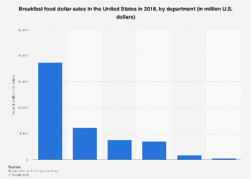 Breakfast Statistics Chart Breakfast foods: annual sales by department in U.S. 2018| Statista
