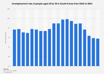 South Korea: unemployment rate of people in 20s 2024| Statista