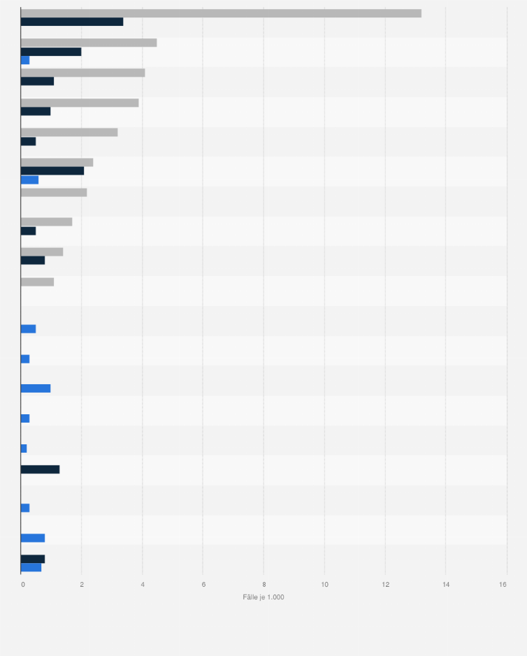 Statistik: Häufigste Behandlungen¹ aufgrund von Psychischen- und Verhaltensstörungen bei Mädchen nach Altersgruppen in Deutschland im Jahr 2022 (Fälle je 1.000)