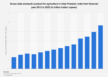 India: agriculture gross domestic product of Uttar Pradesh 2024| Statista