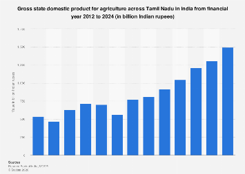India: agriculture gross domestic product of Tamil Nadu 2024| Statista