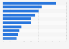 Mexico: main retail websites in El Buen Fin 2018, by reach