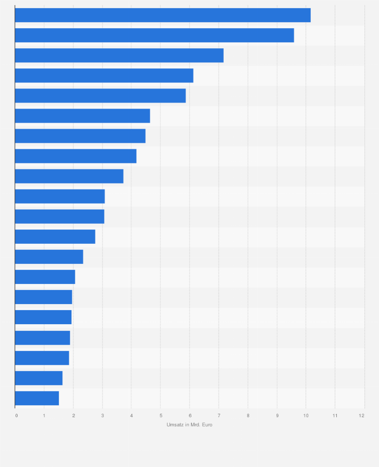 Statistik: Größte See- und Luftfrachtspeditionen weltweit nach Umsatz im Jahr 2017 (in Milliarden Euro)
