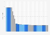 Penetration rate of tablets in Saudi Arabia 2011-2050