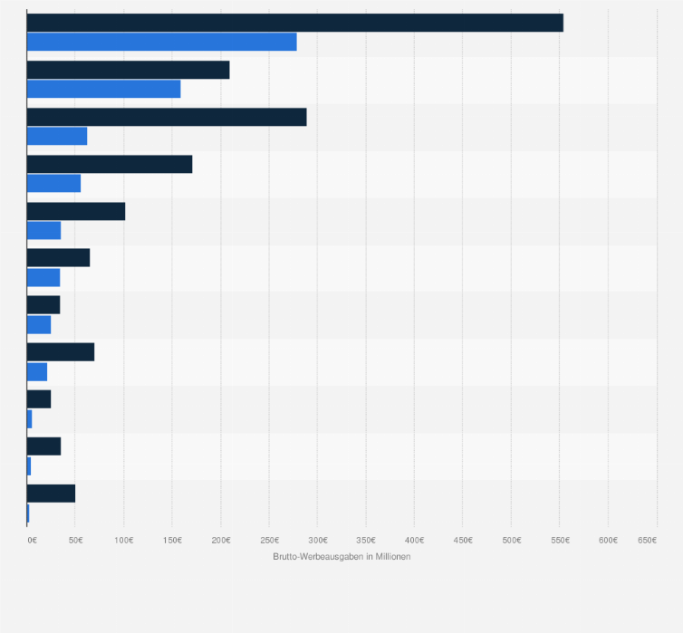 Statistik: Brutto-Werbeausgaben führender Onlinehändler in Deutschland im Jahr 2018 (in Millionen Euro)