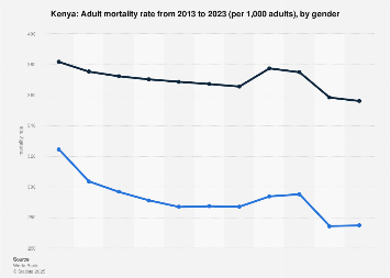 Kenya - adult mortality rate 2012-2022, by gender | Statista