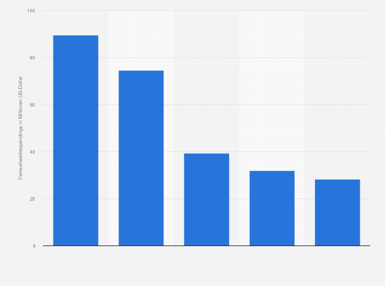 Statistik: Ranking der größten Werbetreibenden bei den Oscar-Verleihungen im US-TV in den Jahren 2014 bis 2018 (kumuliert; in Millionen US-Dollar)