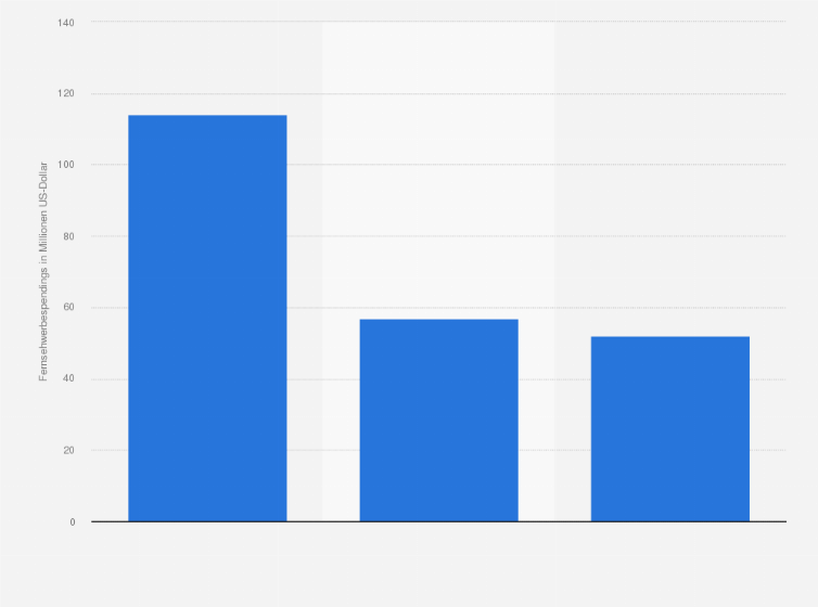 Statistik: Gesamtvolumen von TV-Werbung bei den wichtigsten Film- und Musikpreisverleihungen in den USA im Jahr 2019 (in Millionen US-Dollar)