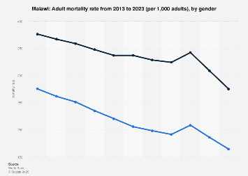 Malawi - adult mortality rate 2012-2022, by gender | Statista