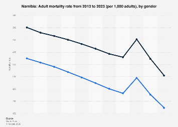 namibia-adult-mortality-rate-2013-2023-by-gender-statista
