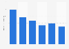 Sales value of mobile phone in Japan 2013-2017