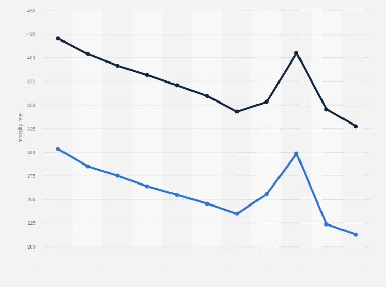 Death Rates Africa