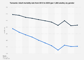 Tanzania - adult mortality rate 2012-2022, by gender| Statista