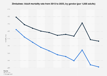 Zimbabwe - adult mortality rate, by gender 2012-2022 | Statista
