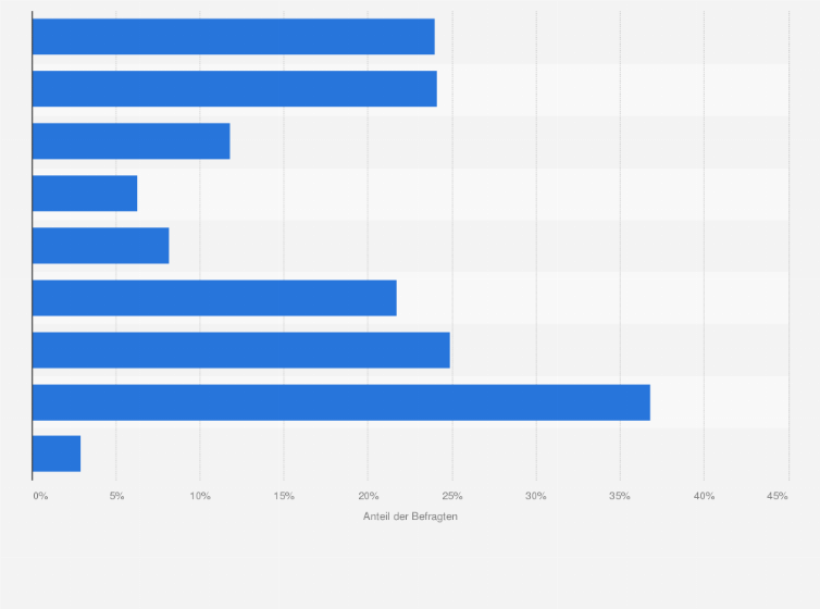 Statistik: Was hält Sie davon ab neue Musik zu entdecken?