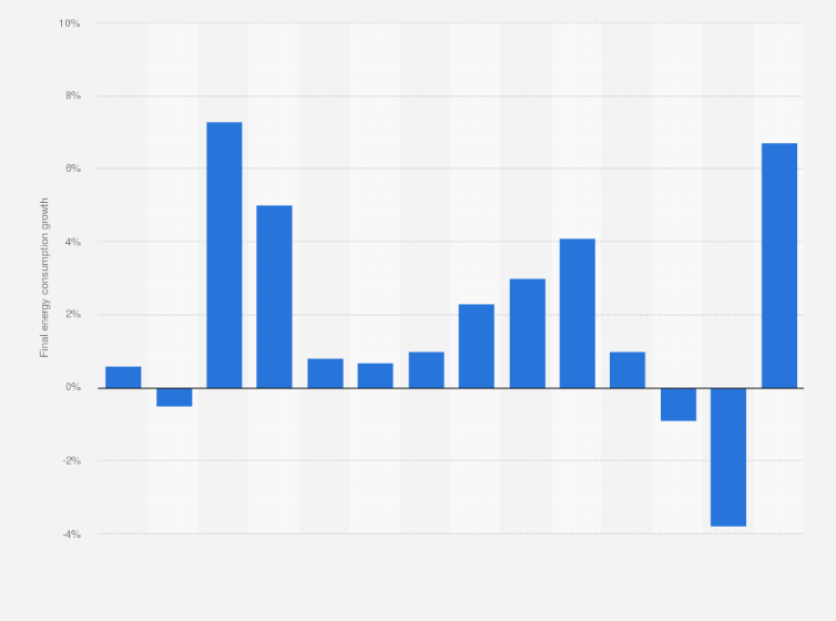 Statistic: Yearly growth of final energy consumption in South Korea from 2008 to 2021
