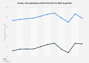 Turkey life expectancy at birth by gender 20122022 Statista