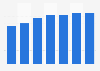 Tablet user penetration rate in Vietnam 2017-2023