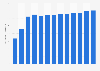 U.S. ethanolamines production volume 1990-2017