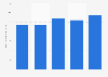 Chiffre d'affaires des entreprises de la restauration en Slovaquie 2012-2016