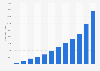 AWP inventory in China 2005-2016
