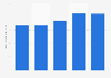 Chiffre d'affaires des entreprises de la restauration au Royaume-Uni 2012-2016