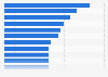 Italy: number of smart city projects in selected cities 2018