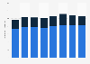 Consumption of water the ACT Australia FY 2009-2017 by sector