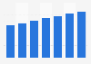 Vietnam: internet user penetration 2017-2023