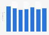 Net revenue of Royal HaskoningDHV 2015-2018