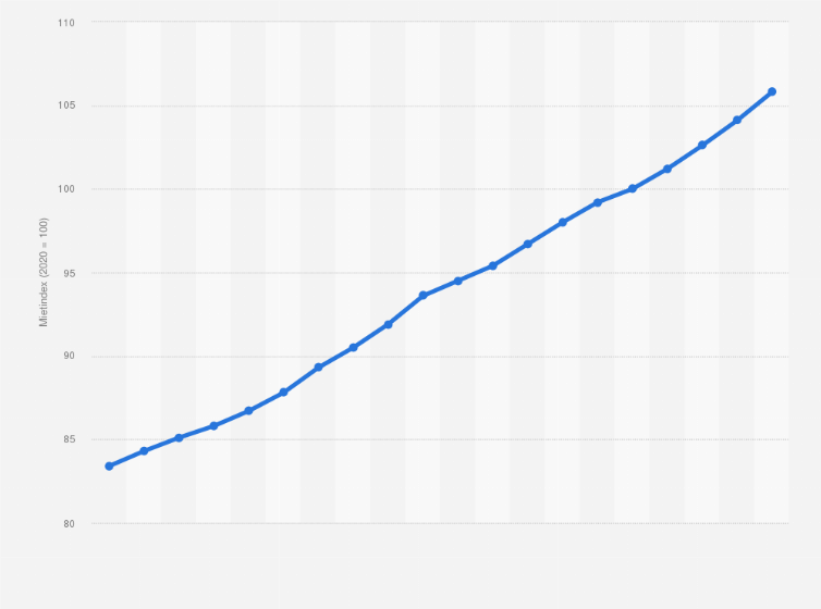 Statistik: Index der Nettokaltmieten für Nordrhein-Westfalen von 2005 bis 2024 (2020 = Index 100)