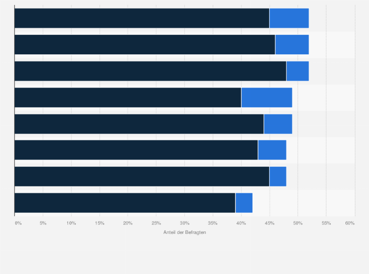 Statistik: Wie leicht oder schwer fällt es Ihrem Unternehmen derzeit, neue und ausreichend qualifizierte Mitarbeitende zu finden?