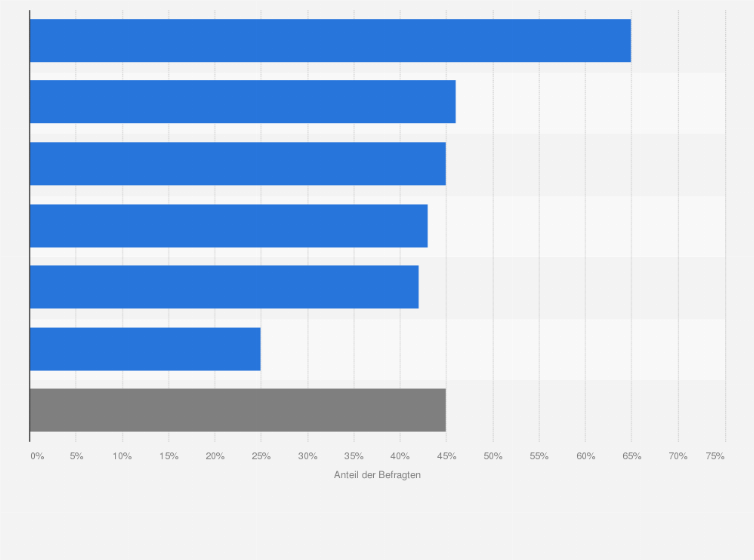 Statistik: Zustimmung zur Aussage: "Europa macht sich von Russland bei Gaslieferungen zu stark abhängig" nach politischer Orientierung in Deutschland im Jahr 2019