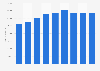 Produced electricity in Saudi Arabia 2012-2017