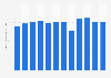 Global sales per average gross square foot of Foot Locker from 2013 to 2018