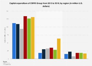 Capex Of Cbre Group By Region 2013 2018 Statista