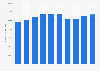 Residential electricity consumption in Saudi Arabia 2012-2017