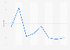 Number of rental cars registered La Rioja 2011-2018